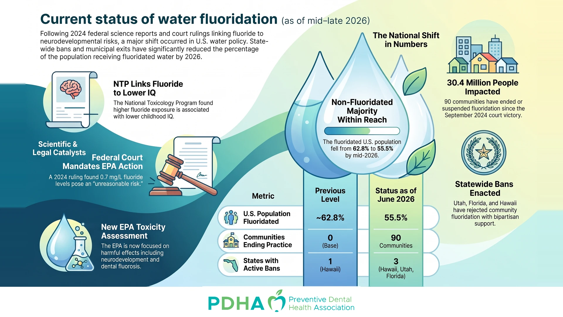 Current status of water fluoridation (as of mid-late 2026) — U.S. population fluoridated fell from 62.8% to 55.5%; 90 communities ended practice; statewide bans in Hawaii, Utah, and Florida